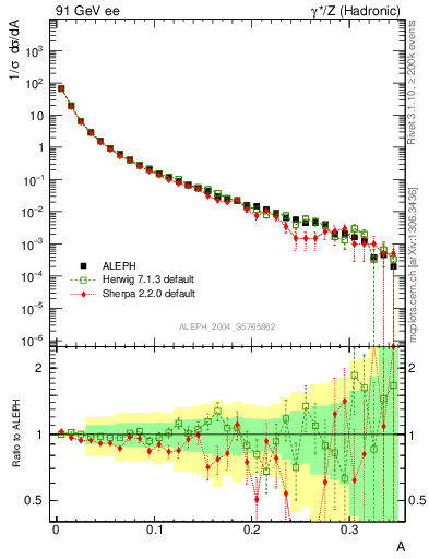 Plot of A in 91 GeV ee collisions