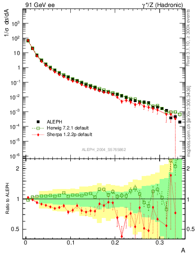 Plot of A in 91 GeV ee collisions