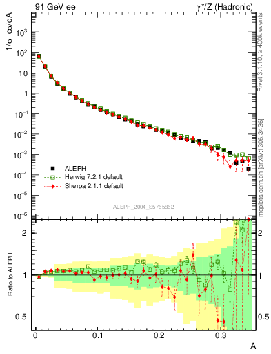 Plot of A in 91 GeV ee collisions