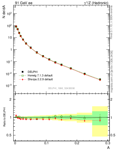 Plot of A in 91 GeV ee collisions
