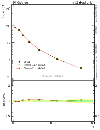 Plot of A in 91 GeV ee collisions