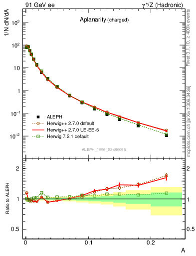 Plot of A in 91 GeV ee collisions