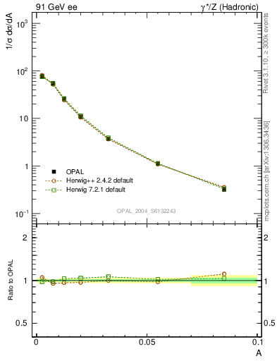 Plot of A in 91 GeV ee collisions