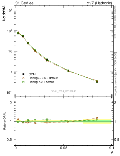 Plot of A in 91 GeV ee collisions