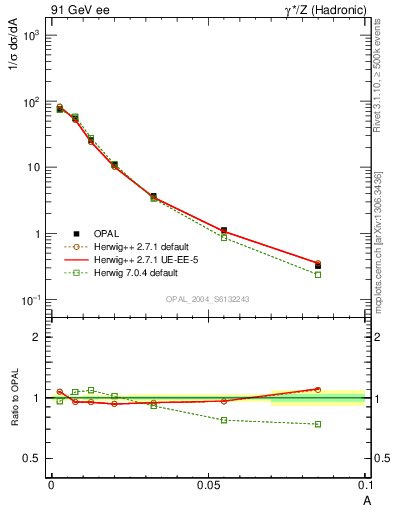 Plot of A in 91 GeV ee collisions