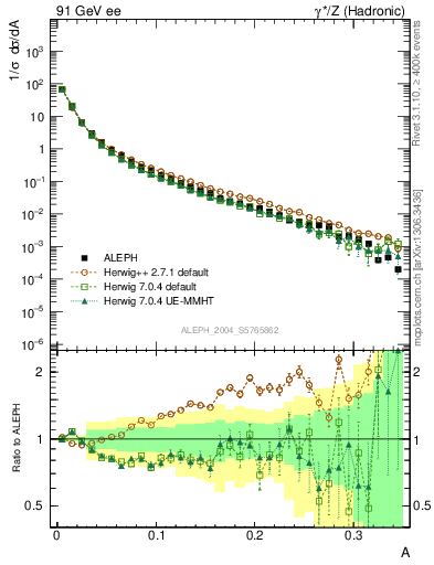 Plot of A in 91 GeV ee collisions
