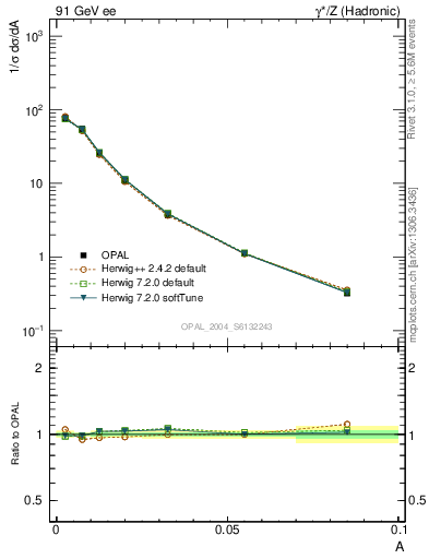 Plot of A in 91 GeV ee collisions
