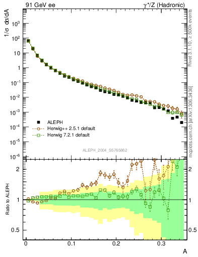Plot of A in 91 GeV ee collisions