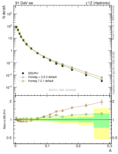 Plot of A in 91 GeV ee collisions