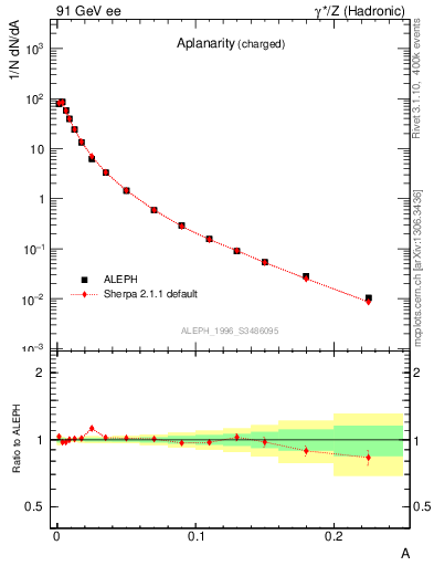 Plot of A in 91 GeV ee collisions