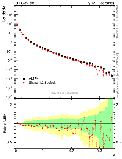 Plot of A in 91 GeV ee collisions