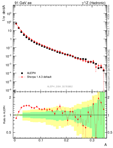 Plot of A in 91 GeV ee collisions