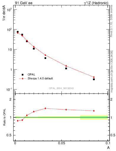 Plot of A in 91 GeV ee collisions