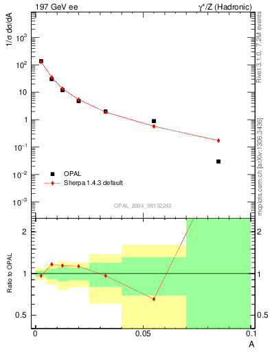Plot of A in 197 GeV ee collisions