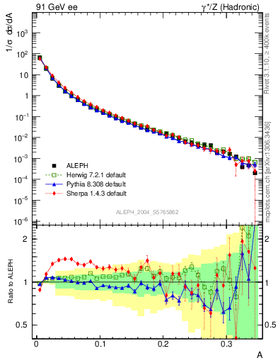 Plot of A in 91 GeV ee collisions