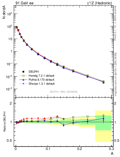 Plot of A in 91 GeV ee collisions
