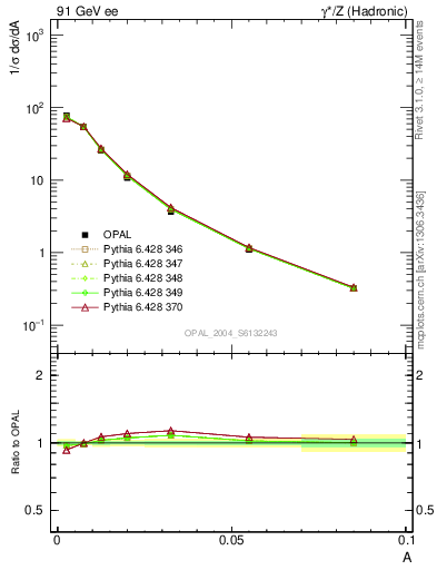 Plot of A in 91 GeV ee collisions