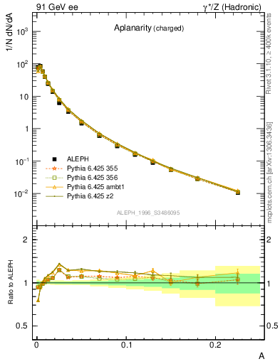 Plot of A in 91 GeV ee collisions