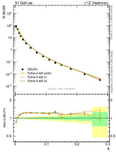 Plot of A in 91 GeV ee collisions