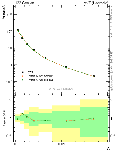 Plot of A in 133 GeV ee collisions