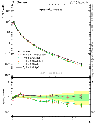Plot of A in 91 GeV ee collisions