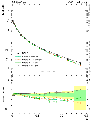 Plot of A in 91 GeV ee collisions