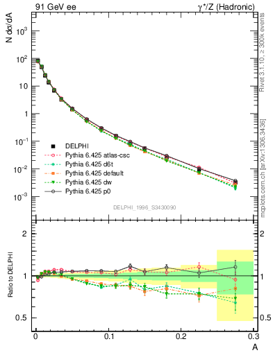 Plot of A in 91 GeV ee collisions