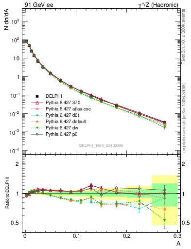 Plot of A in 91 GeV ee collisions
