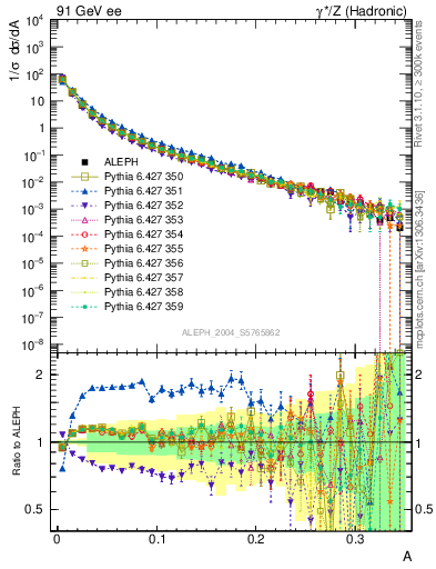 Plot of A in 91 GeV ee collisions