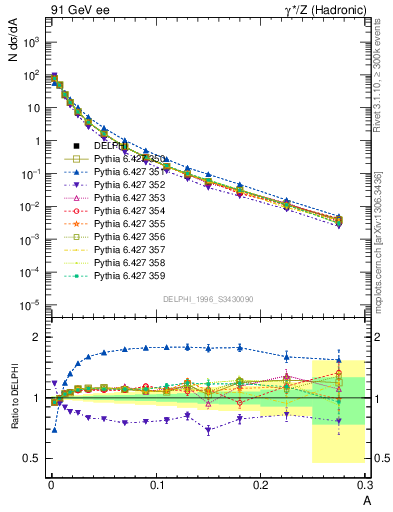 Plot of A in 91 GeV ee collisions