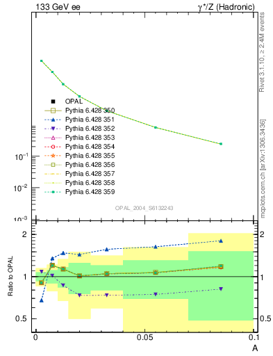 Plot of A in 133 GeV ee collisions