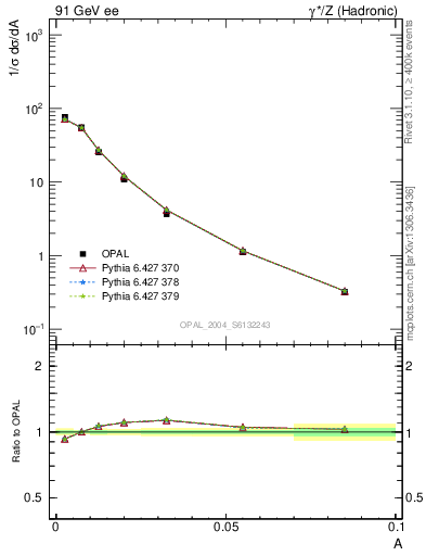 Plot of A in 91 GeV ee collisions