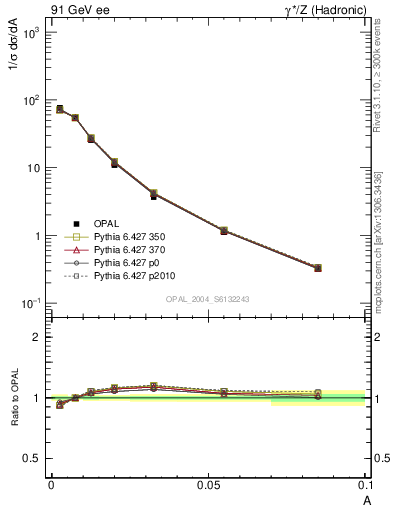 Plot of A in 91 GeV ee collisions