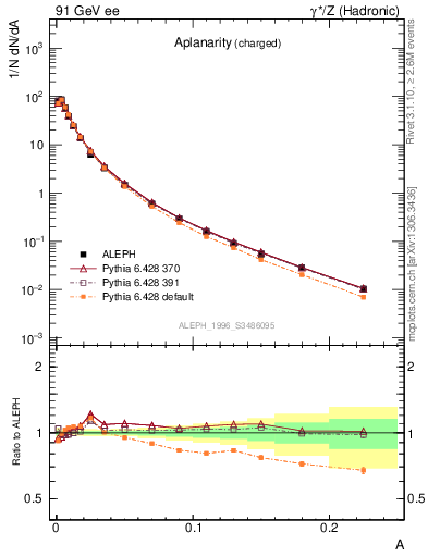 Plot of A in 91 GeV ee collisions