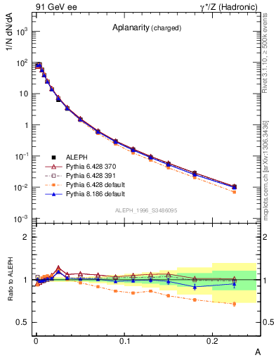 Plot of A in 91 GeV ee collisions
