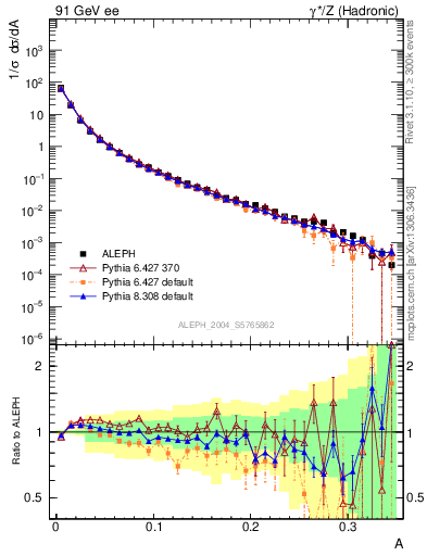 Plot of A in 91 GeV ee collisions