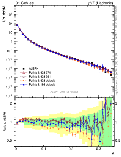 Plot of A in 91 GeV ee collisions