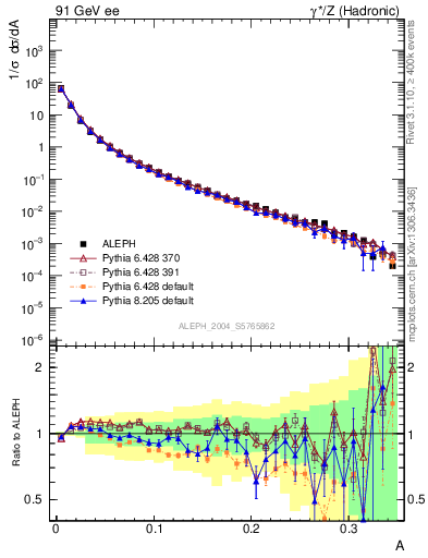 Plot of A in 91 GeV ee collisions