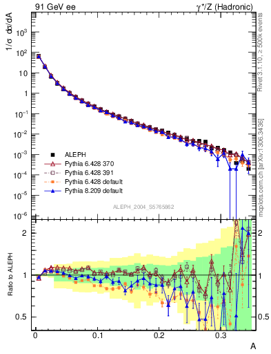 Plot of A in 91 GeV ee collisions