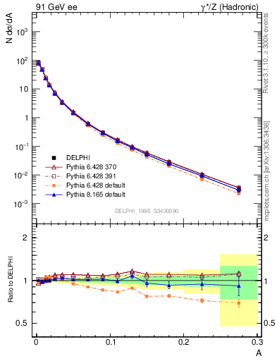 Plot of A in 91 GeV ee collisions