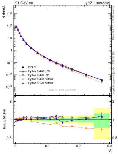 Plot of A in 91 GeV ee collisions