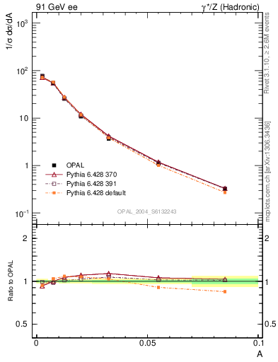 Plot of A in 91 GeV ee collisions