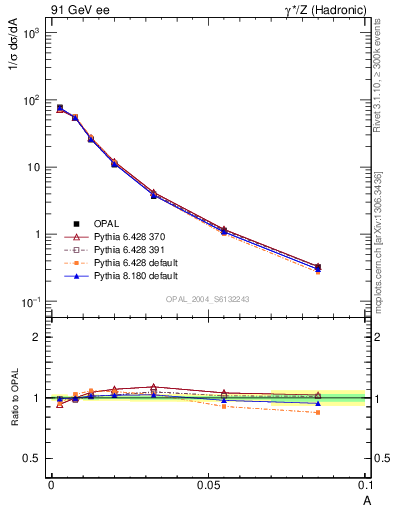 Plot of A in 91 GeV ee collisions