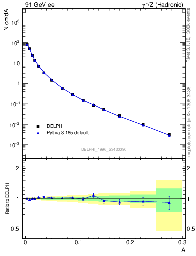 Plot of A in 91 GeV ee collisions