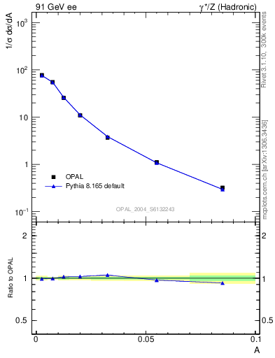 Plot of A in 91 GeV ee collisions