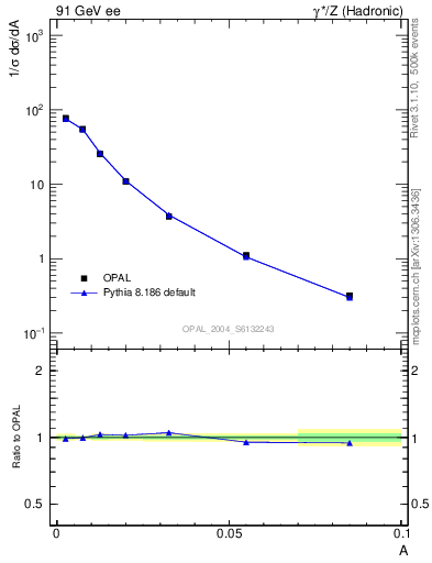 Plot of A in 91 GeV ee collisions