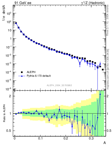 Plot of A in 91 GeV ee collisions