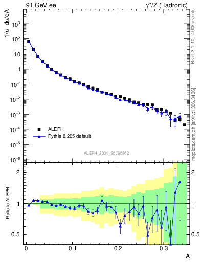 Plot of A in 91 GeV ee collisions