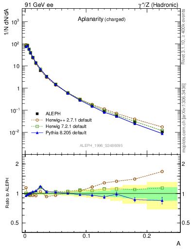 Plot of A in 91 GeV ee collisions