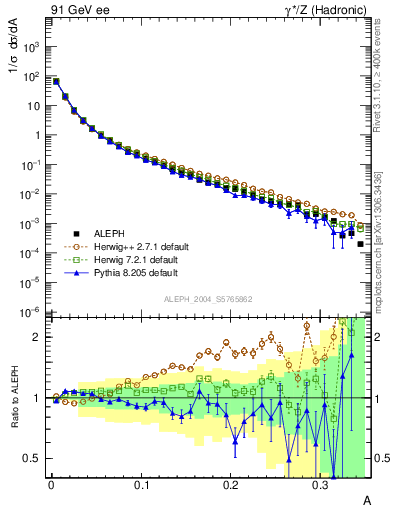 Plot of A in 91 GeV ee collisions